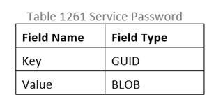 Figure 1- Example definition, table used for Data Encapsulation